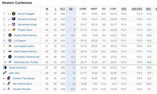 西部nba最新排名榜_西部nba排名表