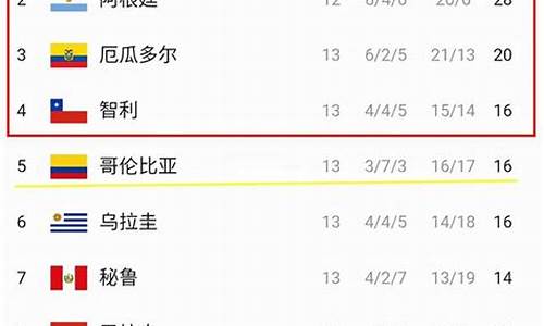 世界杯预选赛南美积分表,世界杯预选赛南美积分表图片