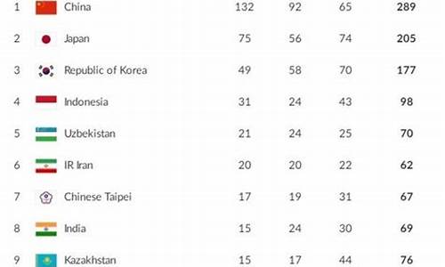广州亚运会金牌榜排名表,广州亚运会金牌榜排名表图片