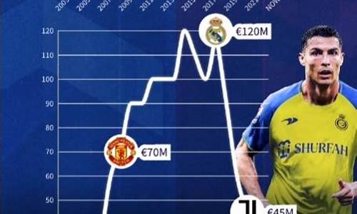 c罗身价2021,C罗身价1年暴跌3500万